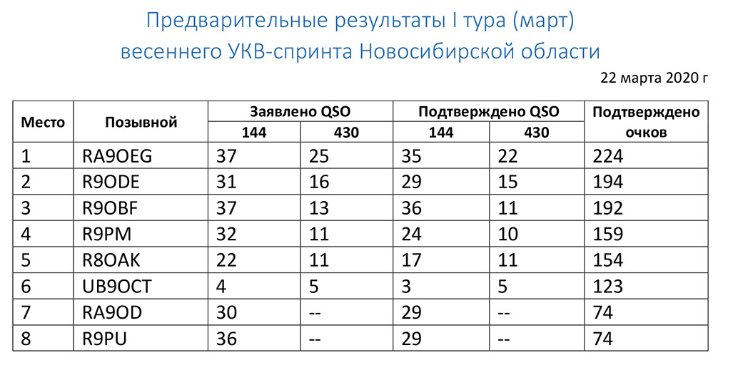 Предварительные результаты I тура весенний УКВ спринт.jpg