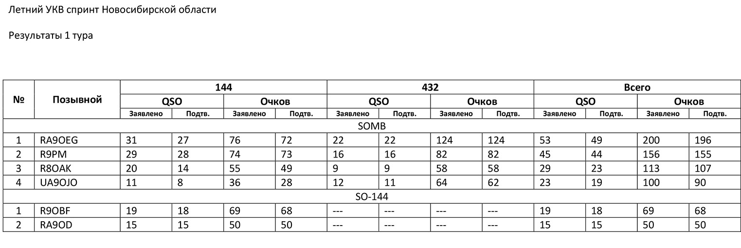 Летний УКВ спринт 1 тур.jpg