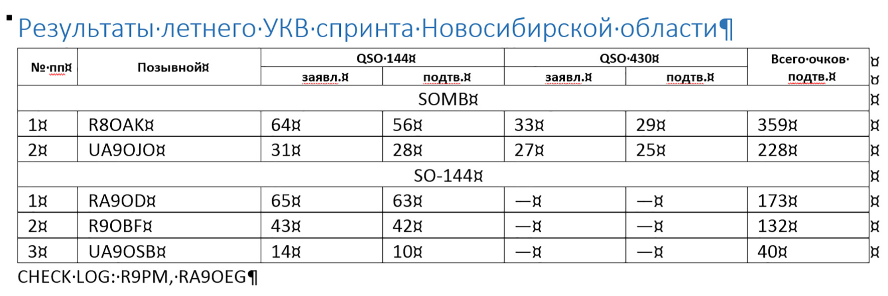 Результаты летнего УКВ спринта Новосибирской области.jpg