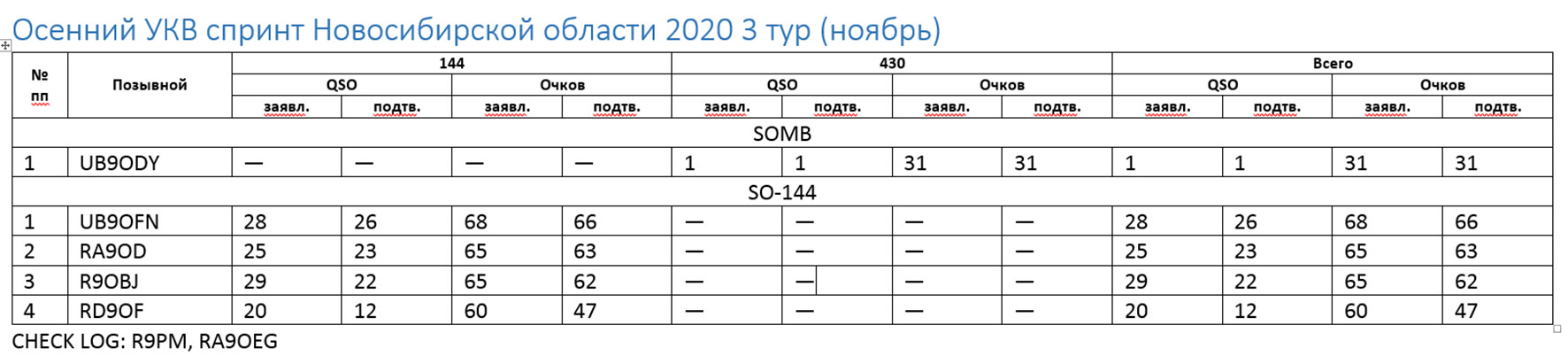 Осенний УКВ спринт 3 тур.jpg