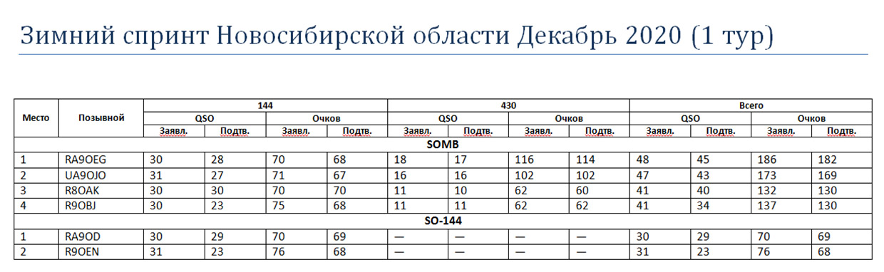 Зимний УКВ спринт 1 тур.jpg